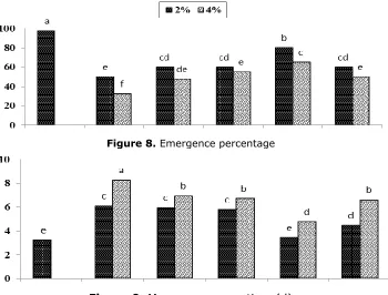 Figure 8. Emergence percentage 