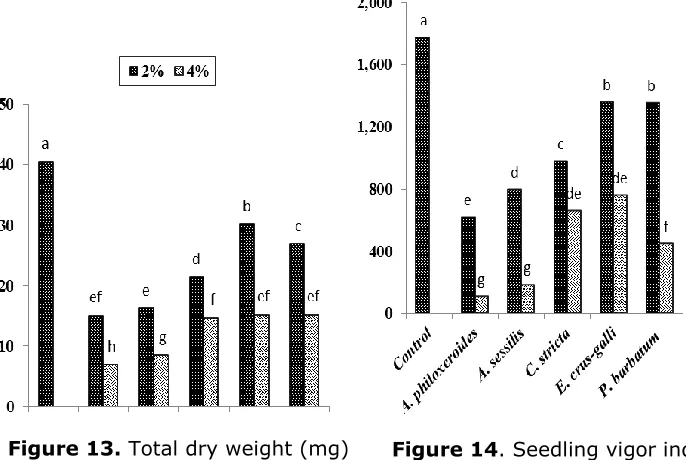 Figure 13. Total dry weight (mg) 