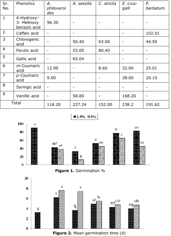 Table-2. Types and quantities of phenolic compounds (mg L-1) identified in aqueous extracts of weeds
