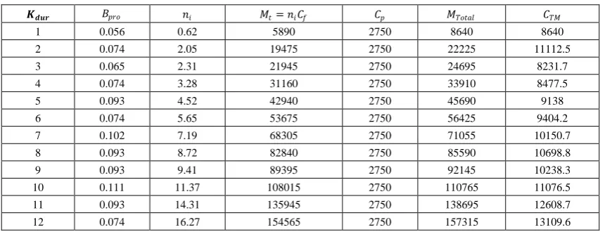 Table (2).   Preventive maintenance costs in months (SR) 