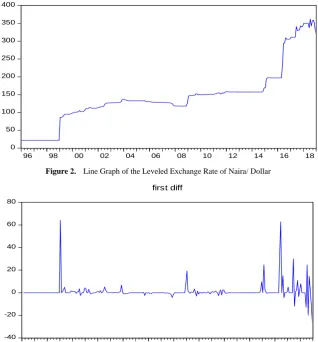 Figure 2.  Line Graph of the Leveled Exchange Rate of Naira/ Dollar 