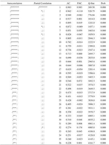 Table 1.  Correlogram for Level 