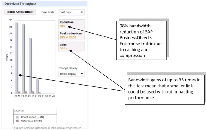 Figure 5: Portion of the ProxySG UI during testing showing 97% bandwidth reduction 
