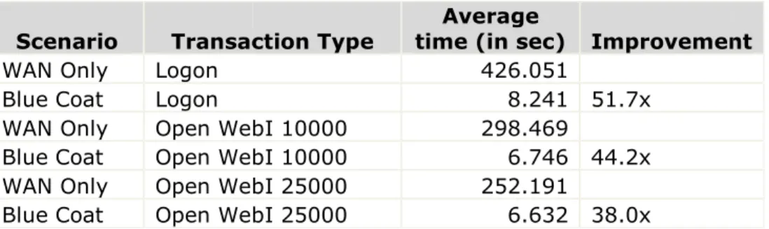 Table 2: WAN response time dropped from over five minutes to under 10 seconds with Blue Coat