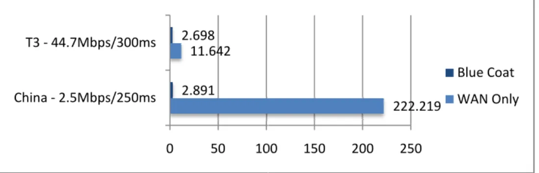 Figure 8: Blue Coat Acceleration means low-bandwidth links perform just like high