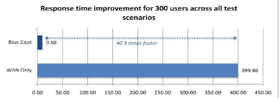 Figure 1 depicts the average response time  concurrent users (see Table 1) accessing 