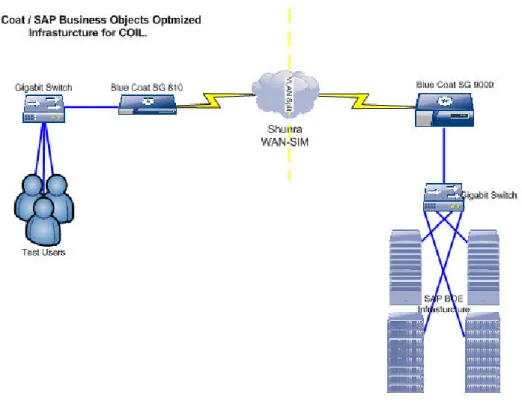 Figure 4: SAP BusinessObjects Enterprise and Blue Coat Network Deployment at SAP Co-Innovation Lab 