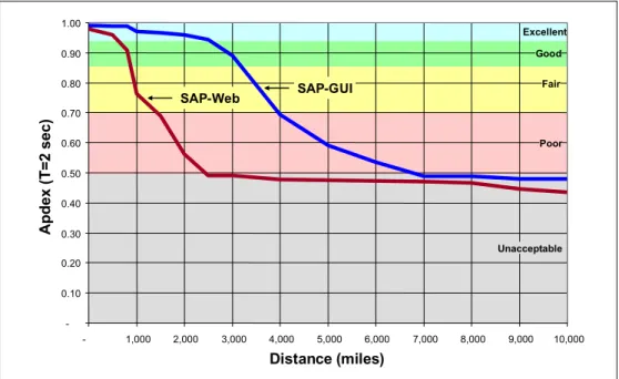 Figure 2 – SAP Performance Baseline Curves 