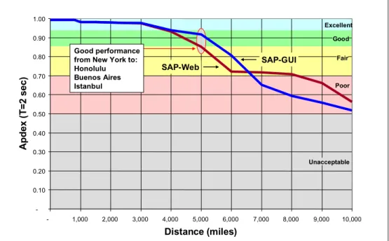 Figure 5 – Maintaining Consistent High Performance for SAP-GUI and SAP-Web 