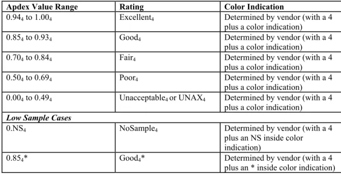 Table 3 – Apdex Qualitative Reporting Rules  (Examples where T=4) 