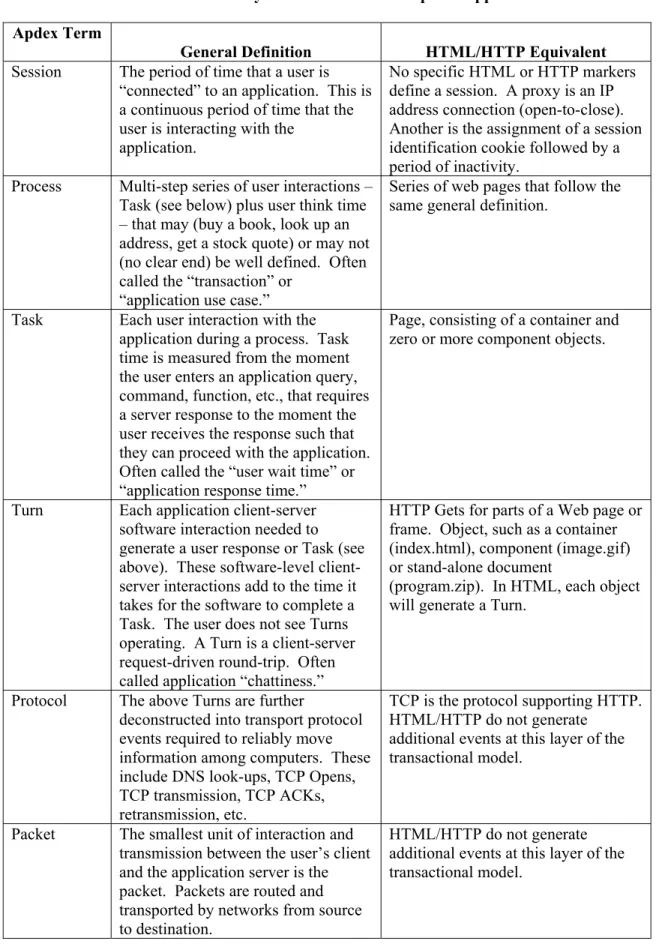 Table 1 – Taxonomy of Transactional Computer Applications  Apdex Term 