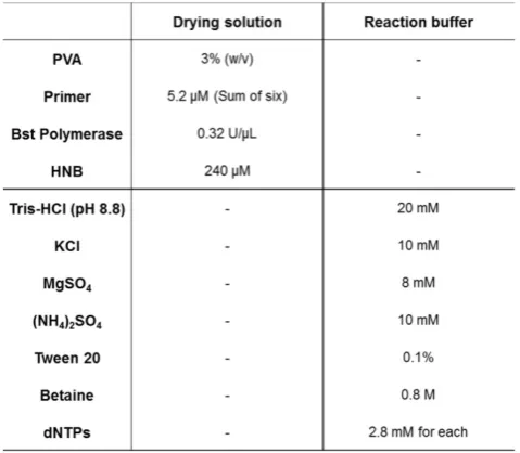Table 1. Chemical components and concentrations of LAMP reaction solutions. 