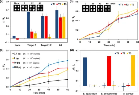 Figure 3. LAMP analysis of the paper device with real-time simultaneous detection of multiple DNA targets
