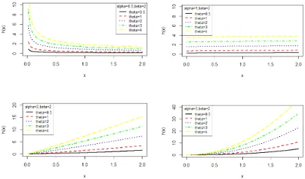 Figure 3.  Behavior of the hazard rate function of GTPLD for varying values of parameters  , , and  