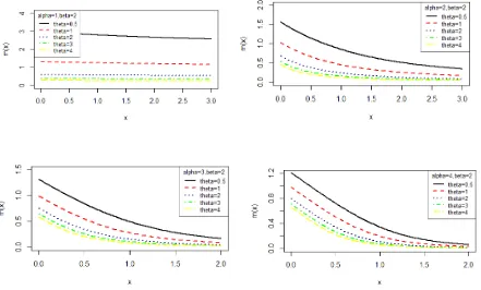 Figure 4.  Behavior of the mean residual life function of GTPLD for varying values of parameters  , , and  