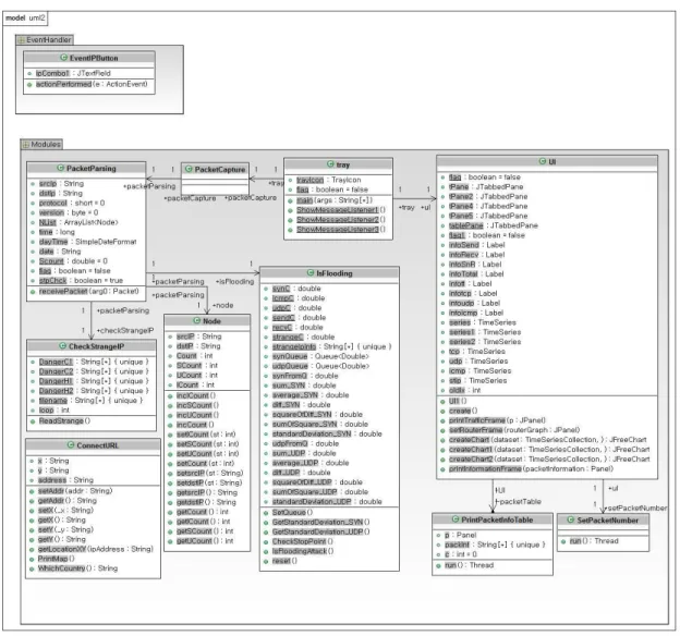 Figure 2. The UML of the Graphic Based NIDS 