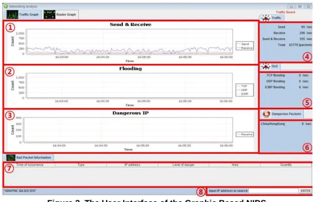 Figure 3. The User Interface of the Graphic Based NIDS 