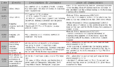 Table 1. DDoS Attack Status in Republic of Korea in Recent Years 