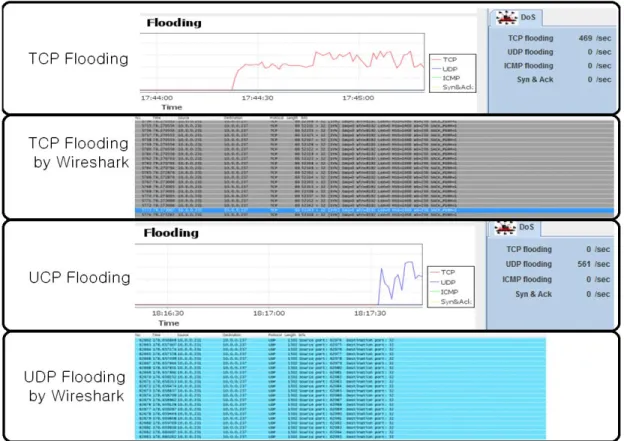 Figure 5. Image of Packets Captured with Wireshack at the Same Time Slot of  Figure