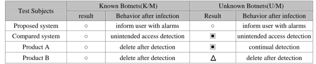Graphic Based Network Intrusion Detection System was coded with Jpcap on the basis of  JAVA and aimed to lookout all the packets passing through user's network interface card