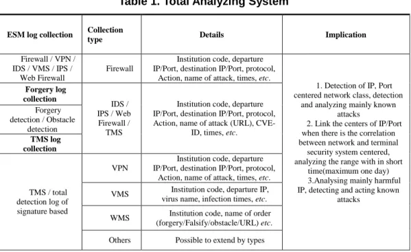 Table 1. Total Analyzing System 