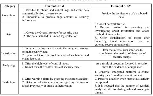 Table 2. Characteristic of SIEM 