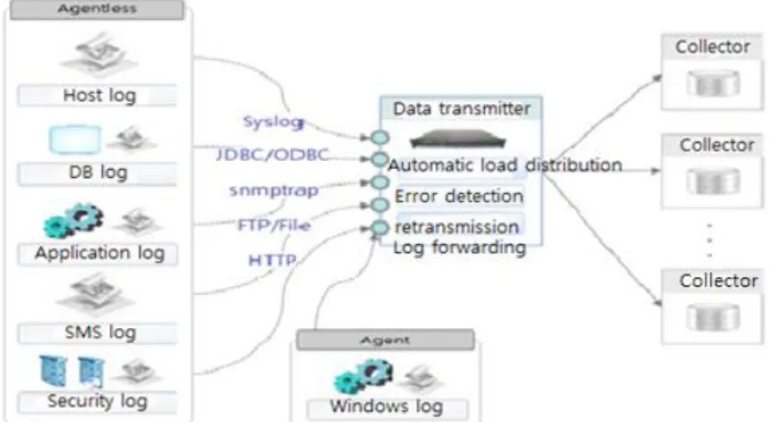 Figure 1. Data Collection Algorithm 