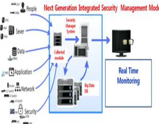 Figure 1. Total Architecture of Next Generation Intelligent Integrated  Security Management Model using Big Data Technology 