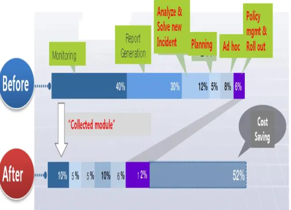 Figure 4. Value of Next Generation Intelligent Integrated Security  Management Model using Big Data Technology 
