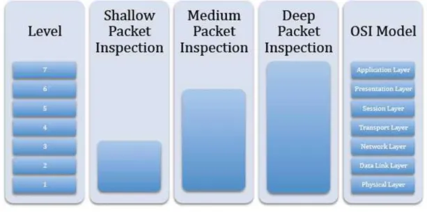 Figure 3. OSI 7 Layers and Packet Inspection Level 
