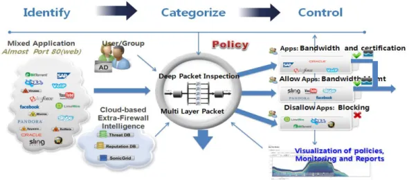 Figure 6. The Operational Architecture of Integrated Security System  Therefore,  an  integrated  security  system  is  not  just  a  conventional  UTM  (Unified  Threat  Management) system that simply combines the security systems; it is a system connecte