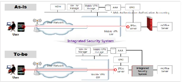 Figure 7. Suggested Integrated Security System  3.2. Key Requirements of Integrated Security System 