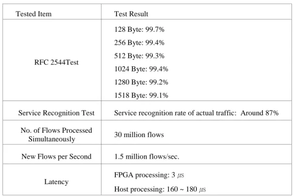 Table 2. Result of Integrated Security System Evaluation 