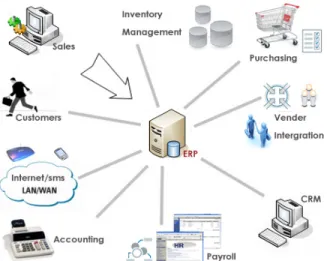 Figure 1:  Typical Modules in an ERP System   The functions of an ERP system, which are associated  with the ‘supply chain’ of the enterprise, including both its   primary business activities and its support activities, are 