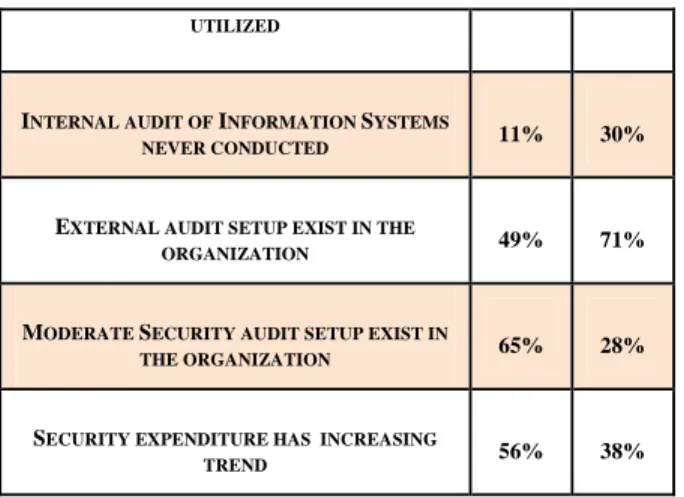 Figure 2: Security vs. Usability of the system