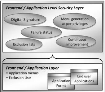 Figure 4: Front end / Application Level Security Layer  This diagram gives the structure of the  Frontend/Application Layer; there exists a 