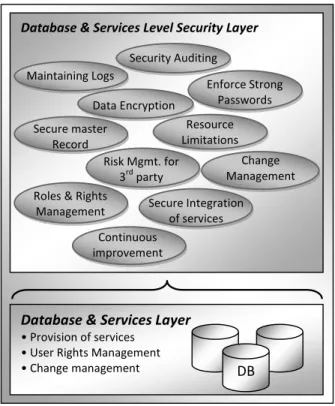 Figure 6: Database and Services Layer The typical information stored includes following