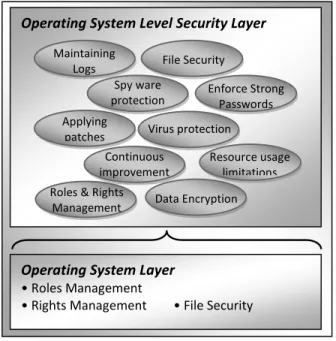 Figure 7: Operating System Layer 