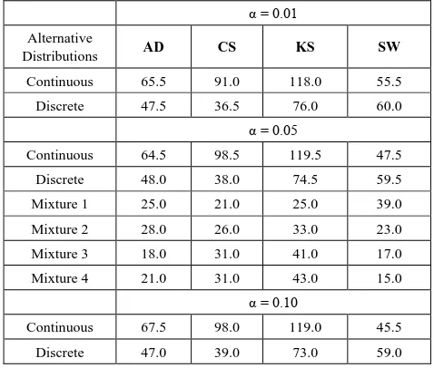 Table 25.  Total Rank of Power based on the type of Alternative distribution 