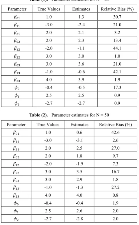 Table (1).  Parameter estimates for N = 25 