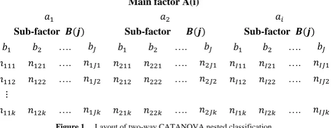 Figure 1.  Layout of two-way CATANOVA nested classification 
