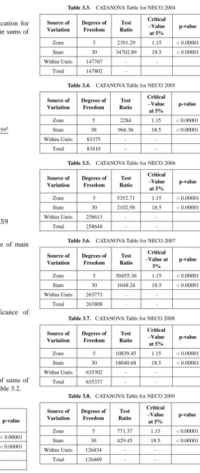 Table 3.3.  CATANOVA Table for NECO 2004 