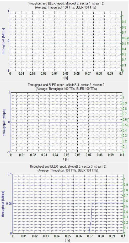Figure 2: Simulation Results for Throughput (Mbps) vs TTI (sec) for RR (eNodeB 3, Stream 2)