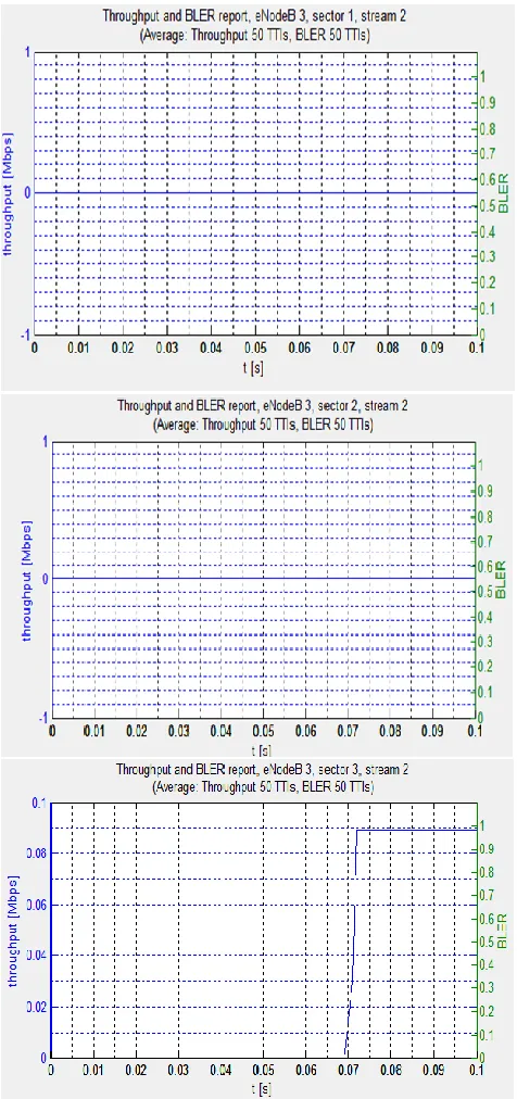 Table 2 shows the throughput of different eNodeB by different Proportional Fair (PF), and Best CQI scheduling 