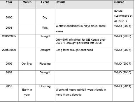 Table 1. Selected extreme precipitation events reported in WMO Statements on Status of the Global Climate and/or BAMS State of the Climate reports since 2000 