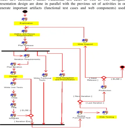 Figure 5 - Dynamic modeling of XWebProcess 