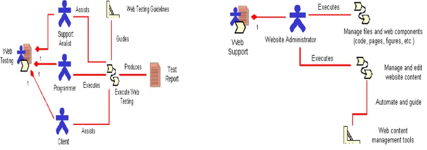 Figure 10. Web Testing                                            Figure 11. Web Support 