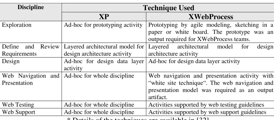 Table 3 – Methods and Techniques Used* 