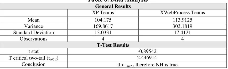 Table 5- Data Results 