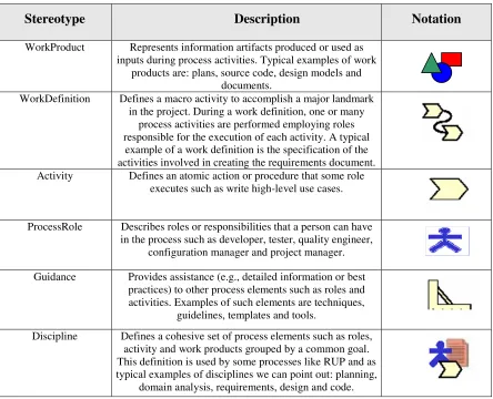 Table 1 – SPEM stereotypes 